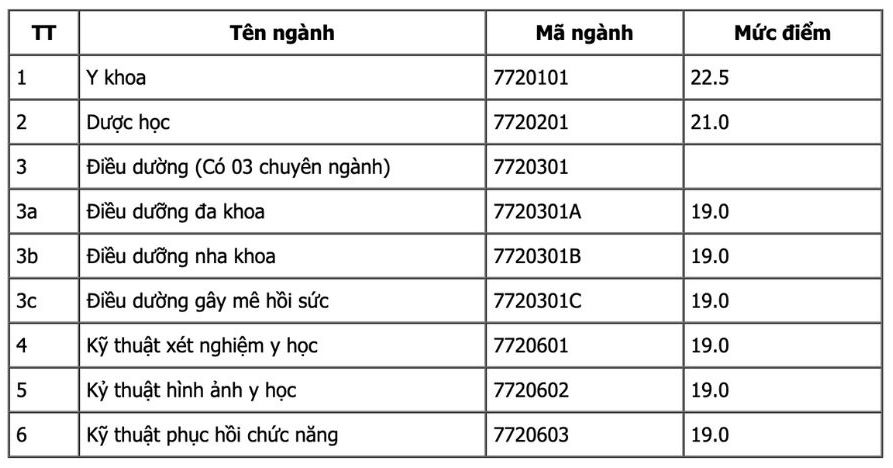 Điểm sàn xét tuyển Đại học Kỹ thuật Y - Dược Đà Nẵng 2024. 