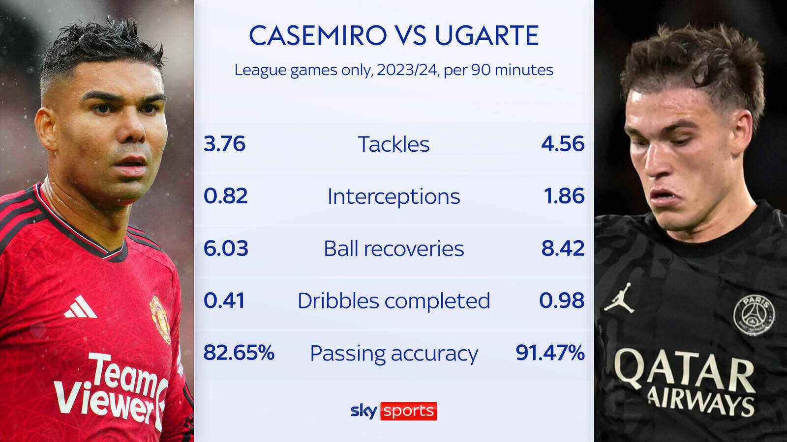 Casemiro and Ugarte's parameters last season. Photo: Sky Sports