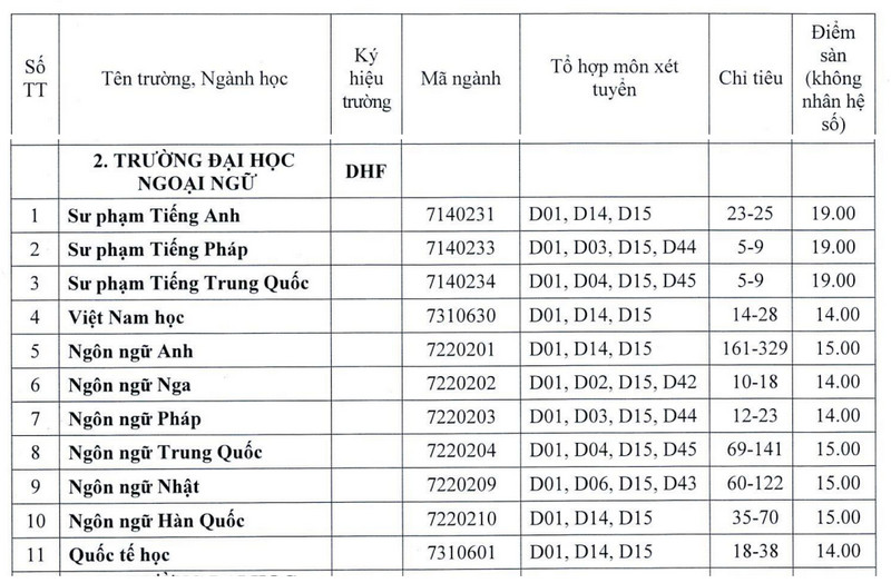 Admission threshold for University of Foreign Languages, Hue University.