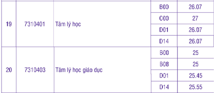 Điểm chuẩn phương thức xét điểm thi tốt nghiệp THPT ngành Tâm lý học và Tâm lý học giáo dục của Trường Đại học Khoa học xã hội và Nhân văn, Đại học Quốc gia TPHCM. Ảnh chụp màn hình