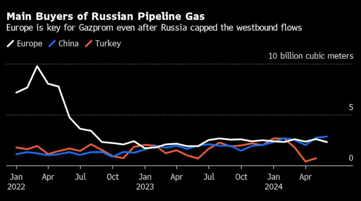 Các khách hàng mua khí đốt Nga nhiều nhất trong 6 tháng đầu năm 2024 gồm châu Âu (Europe), Trung Quốc (China) và Thổ Nhĩ Kỳ (Turkey). Ảnh chụp màn hình