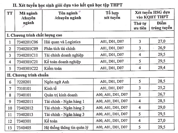 Điểm chuẩn Học viện Tài chính năm 2023. Ảnh: Chụp màn hình. 