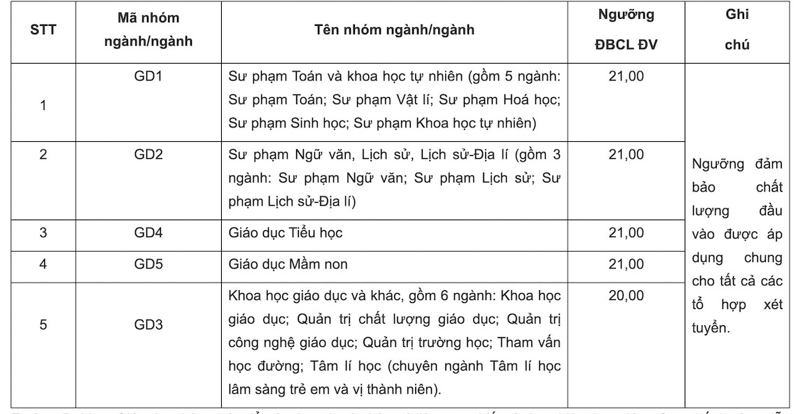 Điểm sàn xét tuyển Trường Đại học Giáo dục - Đại học Quốc gia Hà Nội năm 2024. 