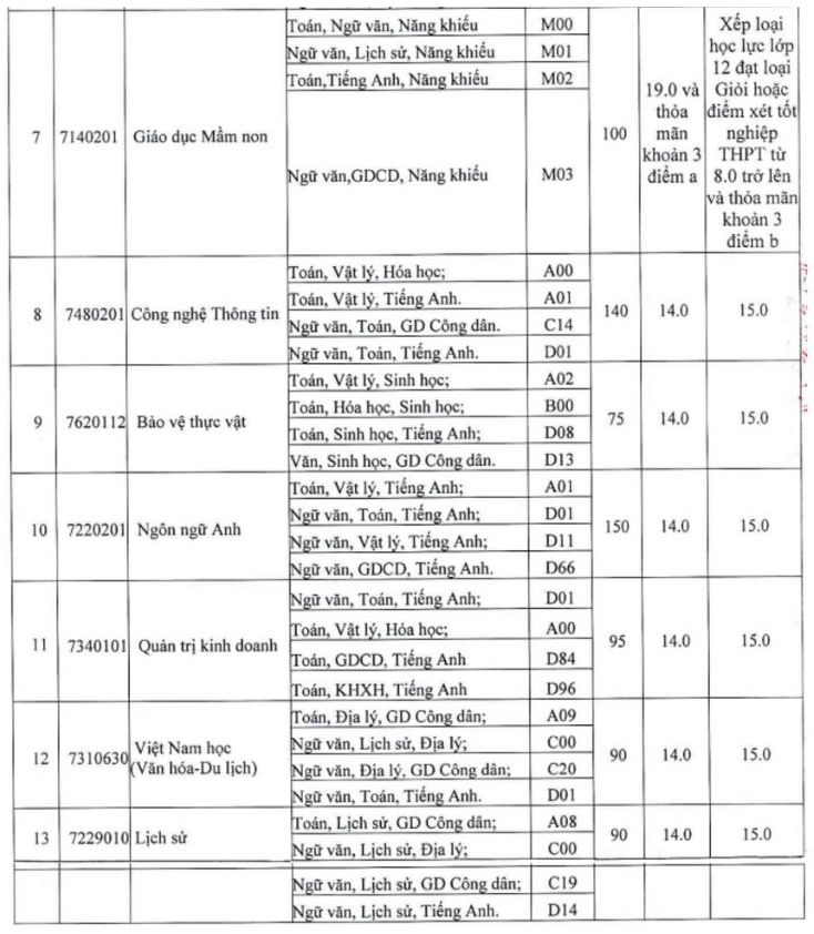 Admission threshold for Quang Nam University in 2024.