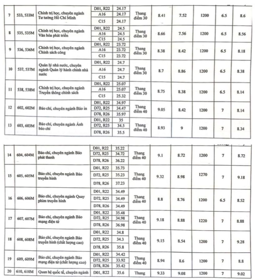 Benchmarks for the Journalism major according to the method of considering high school graduation exam scores of the Academy of Journalism and Communication in 2023.