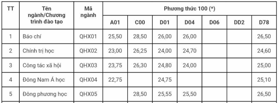 Benchmarks for Journalism major according to the method of considering high school graduation exam scores of Hanoi University of Social Sciences and Humanities 2023.