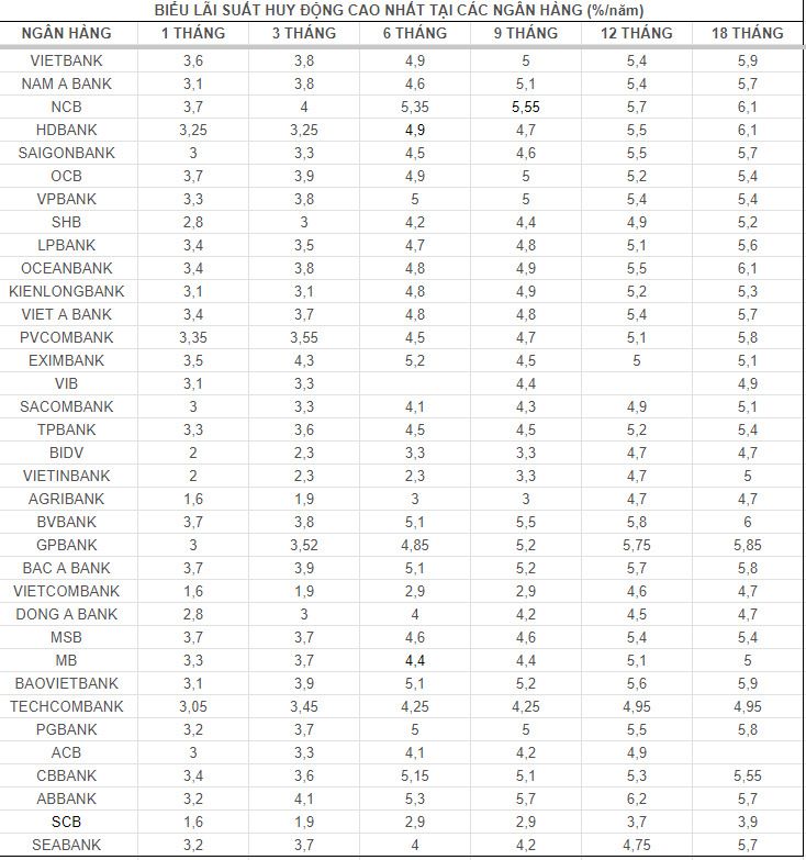 Top ngân hàng có lãi suất cao trên thị trường ngày 24.7. Bảng: Mai Ánh