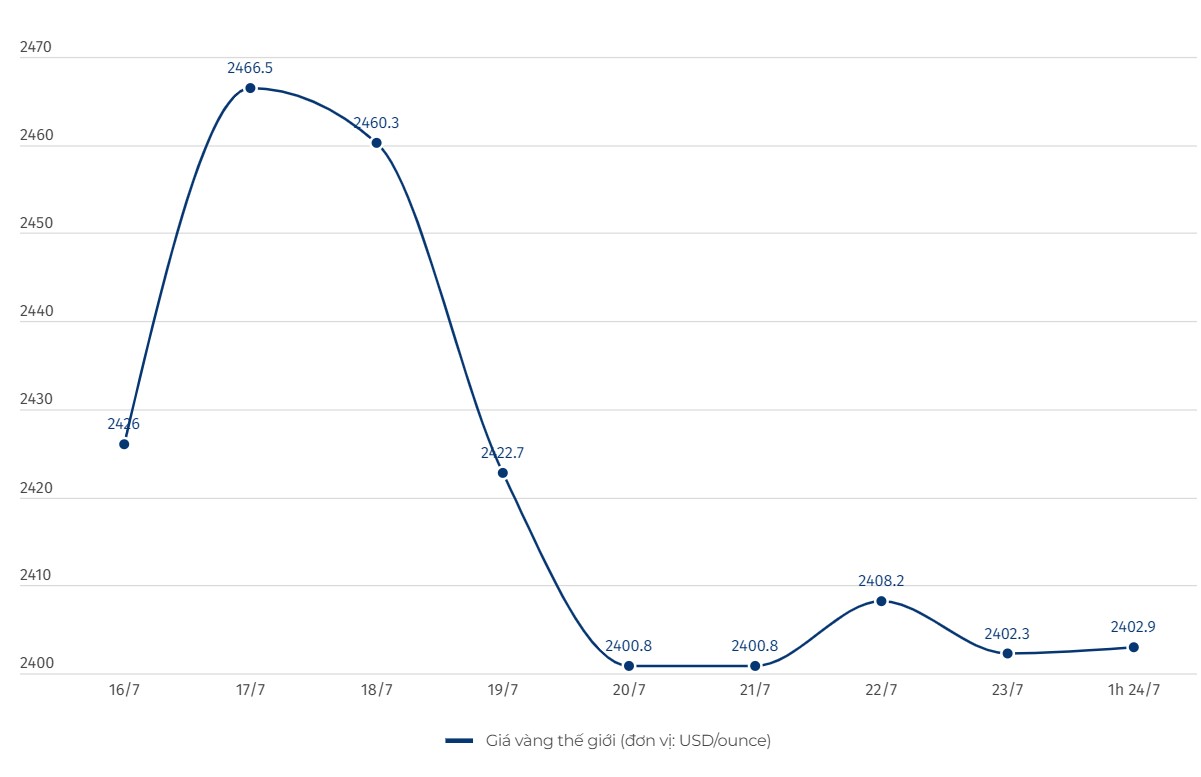 Dien bien gia vang the gioi. Bieu do: Le Ha  