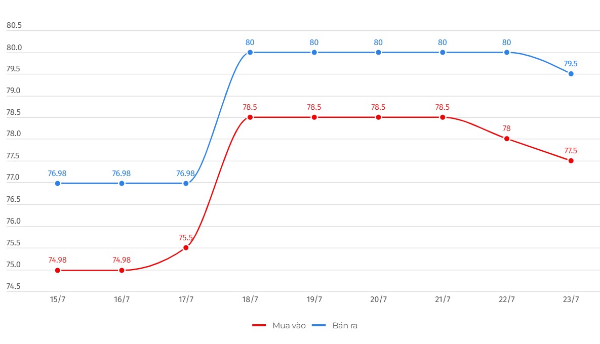 Gia vang mieng SJC ghi nhan tai Tap doan DOJI. Don vi: Trieu dong/luong. Bieu do: Le Ha  