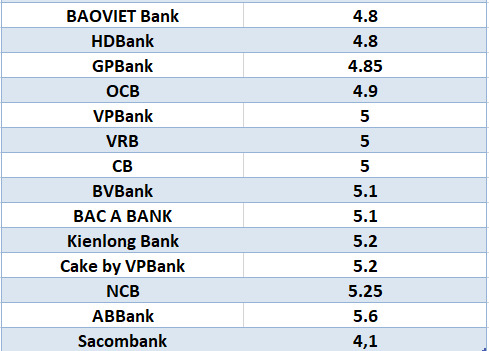 So sánh lãi suất ngân hàng cao nhất ở kỳ hạn 6 tháng. Đồ họa: Hà Vy