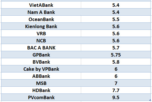 So sánh lãi suất ngân hàng cao nhất ở kỳ hạn 12 tháng. Đồ họa: Hà Vy