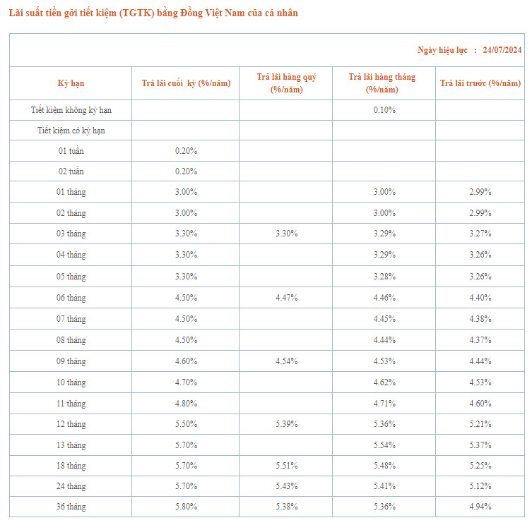 Biểu lãi suất tiền gửi tại quầy mới cập nhật tại Saigonbank. Ảnh chụp màn hình.