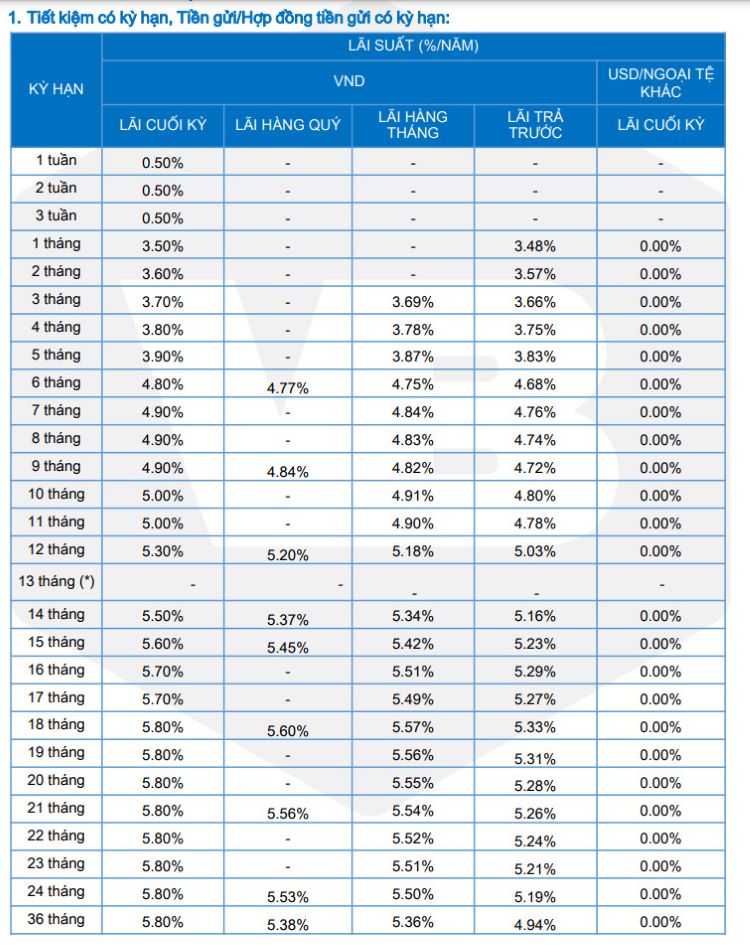 Biểu lãi suất tiền gửi tại quầy tại VietBank. Ảnh chụp màn hình.