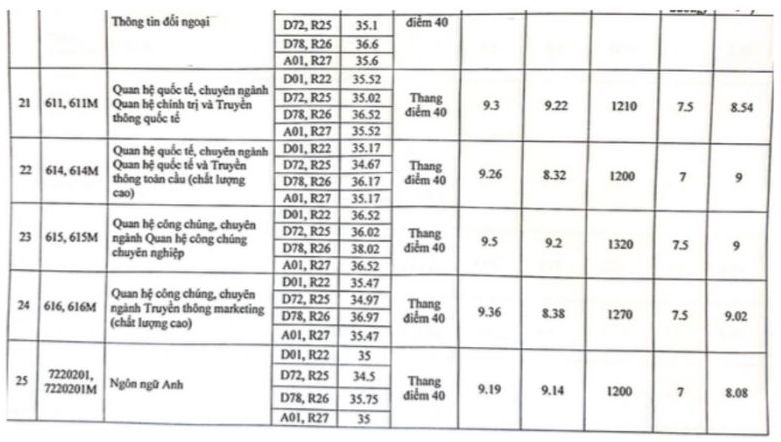 Standard scores for the Public Relations major according to the method of considering high school graduation exam scores of the Academy of Journalism and Communication in 2023.