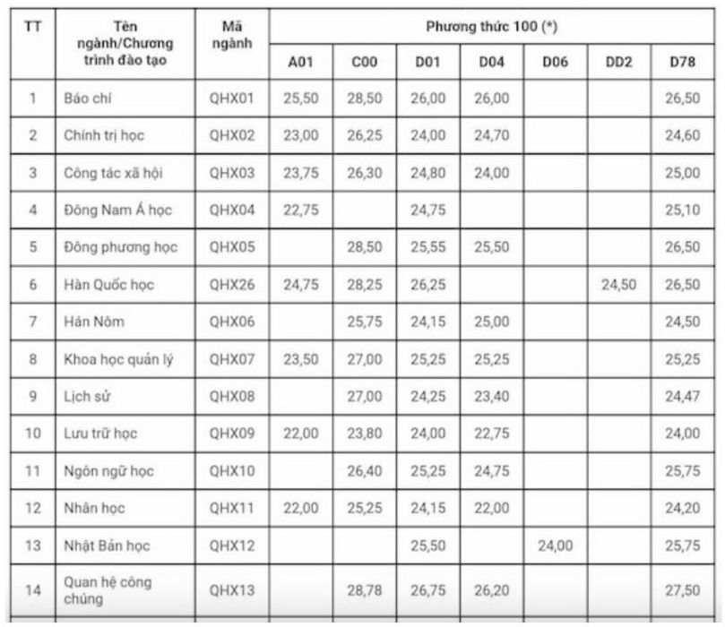 Standard score of Public Relations major according to the method of considering high school graduation exam scores of Hanoi University of Social Sciences and Humanities 2023.