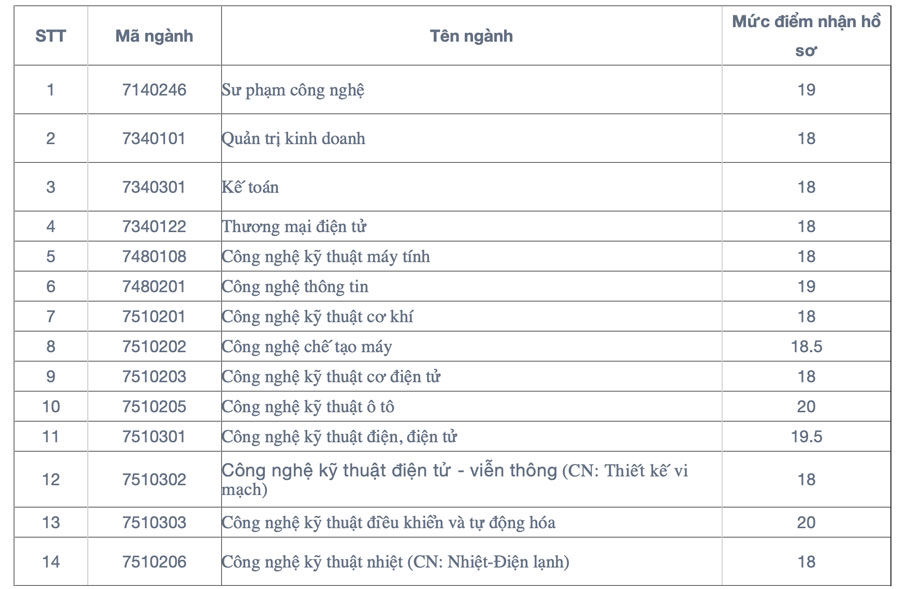 Điểm sàn xét tuyển Trường Đại học Sư phạm Kỹ thuật Vinh 2024. Ảnh: Chụp màn hình
