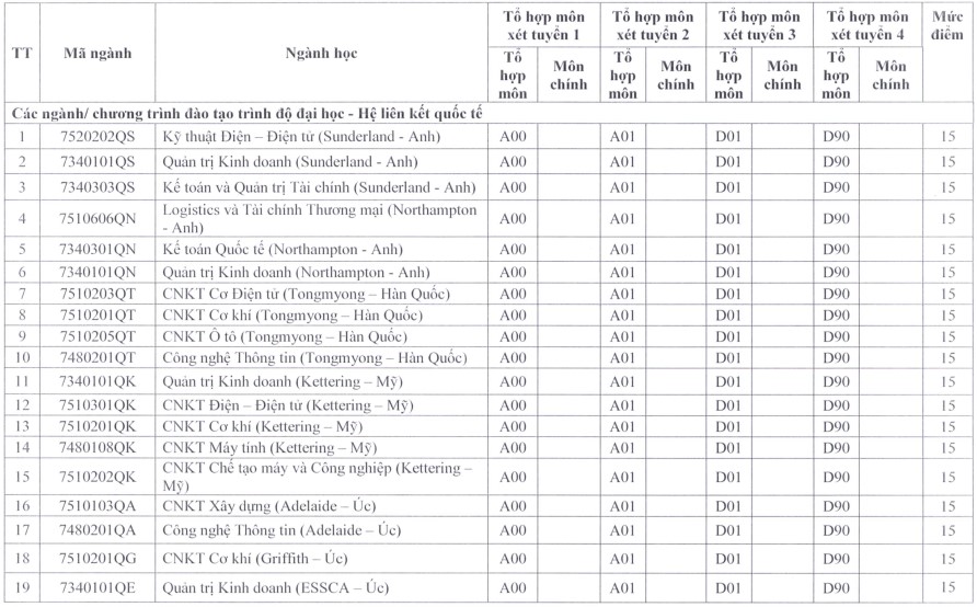 The admission threshold is based on the results of the high school graduation exam of Ho Chi Minh City University of Technical Education in 2024. Photo: School