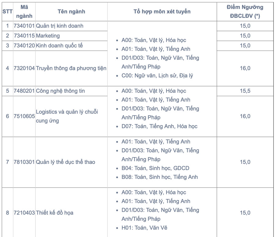 Trường Đại học Quản lý và Công nghệ TPHCM công bố điểm sàn xét tuyển 2024. Ảnh: Chụp màn hình