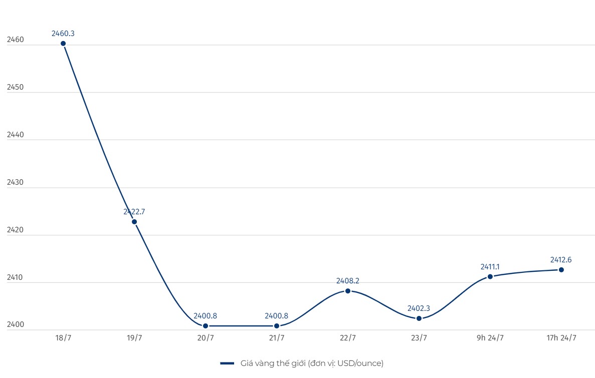 Dien bien gia vang the gioi. Don vi tinh: USD/ounce. Bieu do: Khuong Duy  