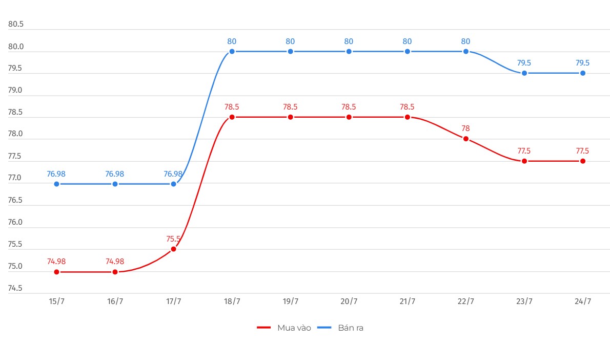 Gia vang mieng SJC ghi nhan tai Tap doan DOJI. Don vi: Trieu dong/luong. Bieu do: Khuong Duy  