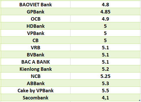 So sánh lãi suất ngân hàng cao nhất ở kỳ hạn 6 tháng. Đồ họa: Hà Vy