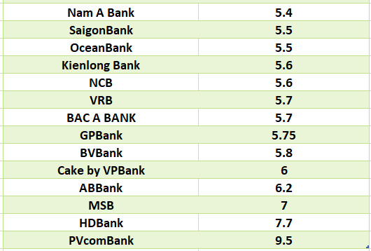 So sánh lãi suất ngân hàng cao nhất ở kỳ hạn 12 tháng. Đồ họa: Hà Vy