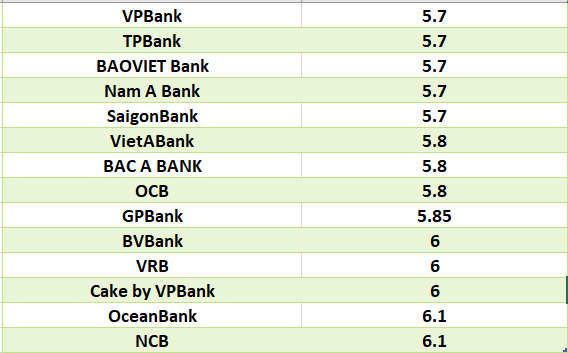 So sánh lãi suất ngân hàng cao nhất ở kỳ hạn 24 tháng. Đồ họa: Hà Vy
