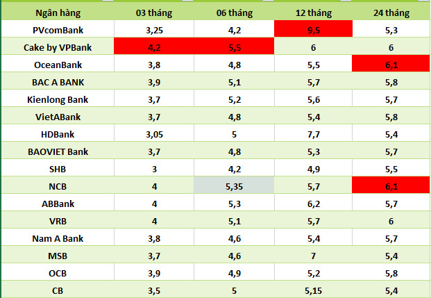 Top ngân hàng có lãi suất cao nhất thị trường hiện nay. Đồ họa: Hà Vy
