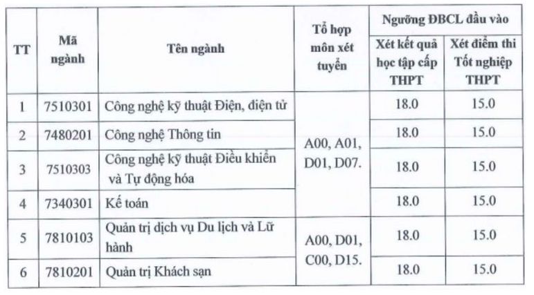 2024 admission floor score of Vinh University of Industry.