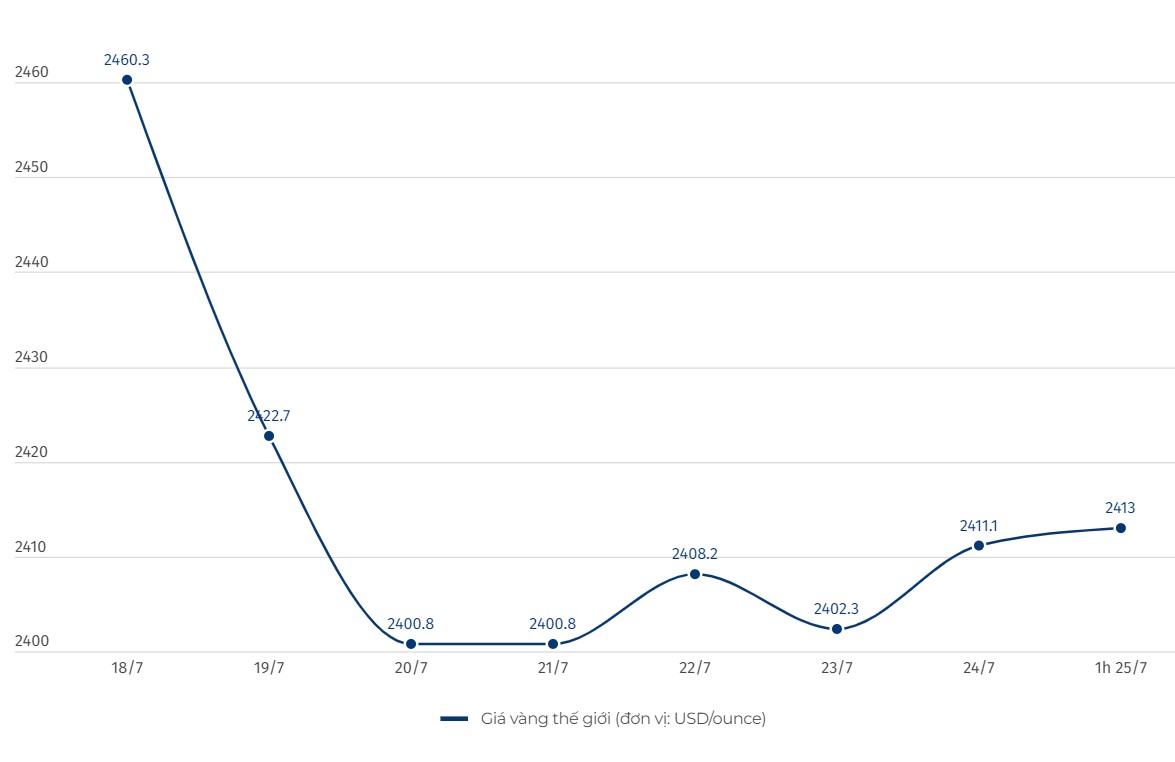 Diễn biến giá vàng thế giới. Biểu đồ: Lệ Hà  