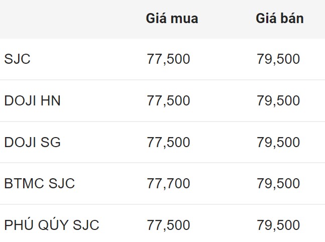 SJC gold bar price in the early morning of July 25. Unit: Million VND/tael.  