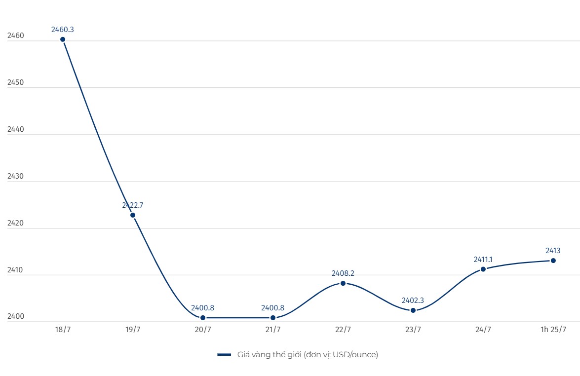 Cap nhat gia vang the gioi. Bieu do: Thuy Linh