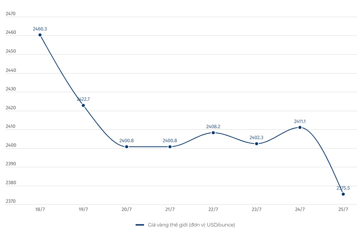 Giá vàng thế giới rơi tự do“, chính thức đánh mất mốc kháng cự 2.400 USD/ounce sau nhiều phiên trụ vững trên ngưỡng này. Biểu đồ: Khương Duy