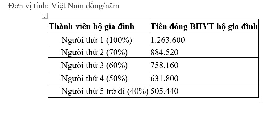 MỨc đóng BHYT của các thành viên hộ gia đình khi lương cơ sở tăng lên 2.340.000 đồng.