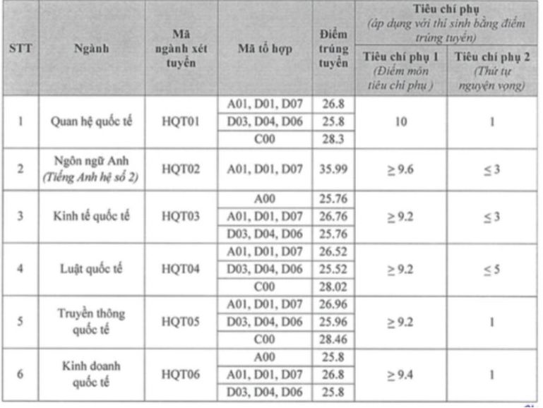 Điểm chuẩn ngành Kinh tế quốc tế theo phương thức xét điểm thi tốt nghiệp THPT năm 2023 Học viện ngoại giao. 