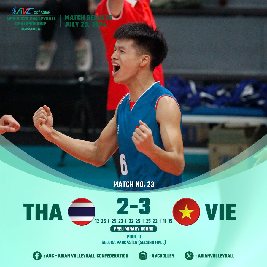 Bóng chuyền nam U20 Việt Nam thắng 3-2 trước U20 Thái Lan. Ảnh: AVC