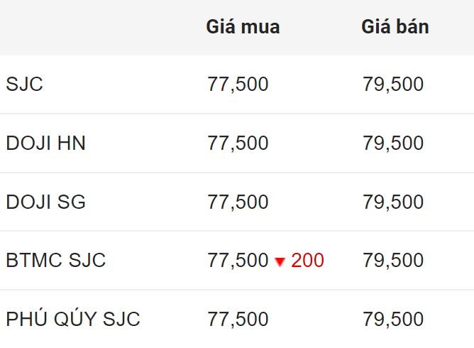 Domestic SJC gold price closed on July 25, 2024.  