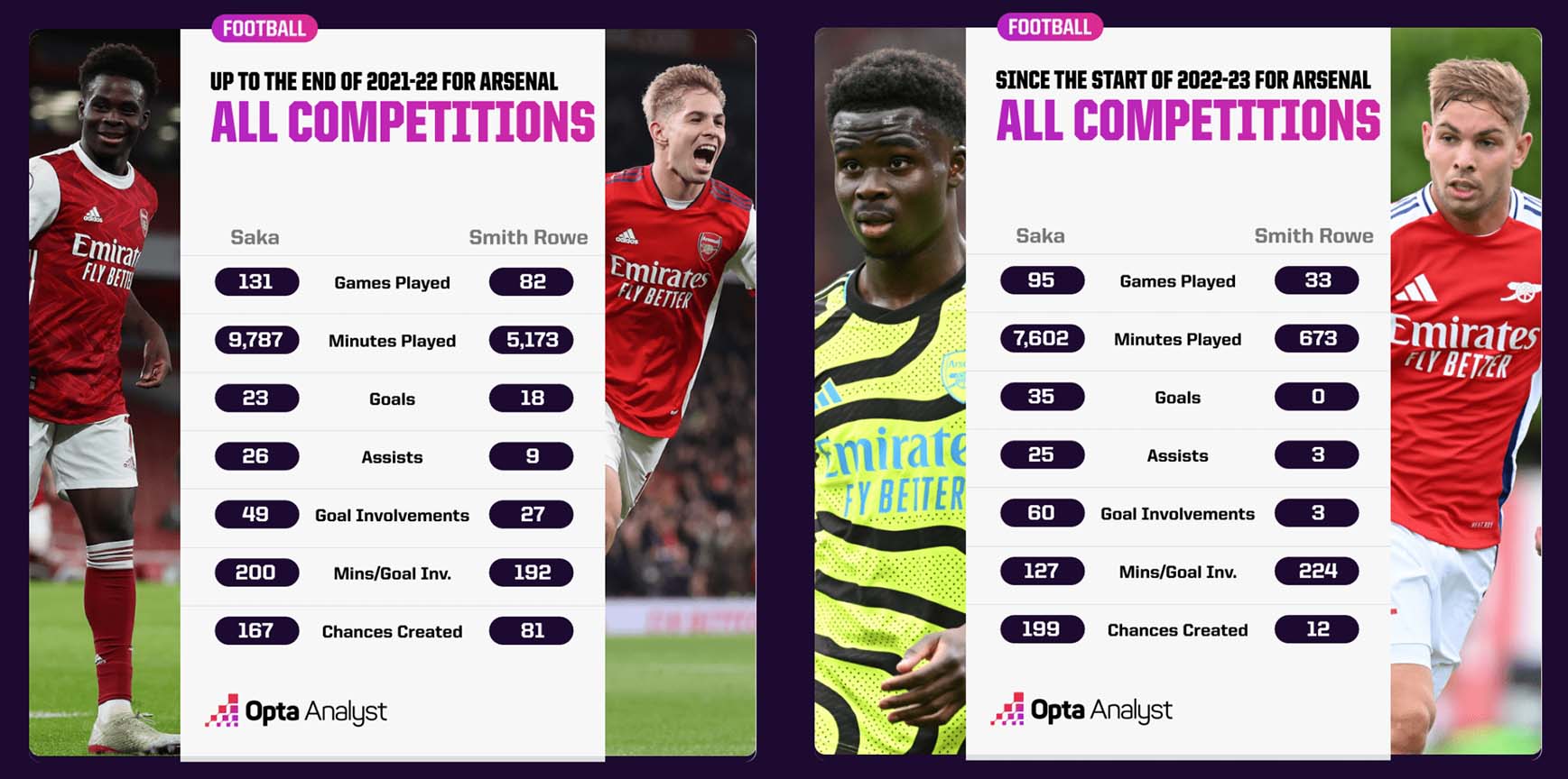 In contrast to Bukayo Saka, Emile Smith Rowe's career is clearly going downhill after a series of injuries. Photo: Opta Analyst