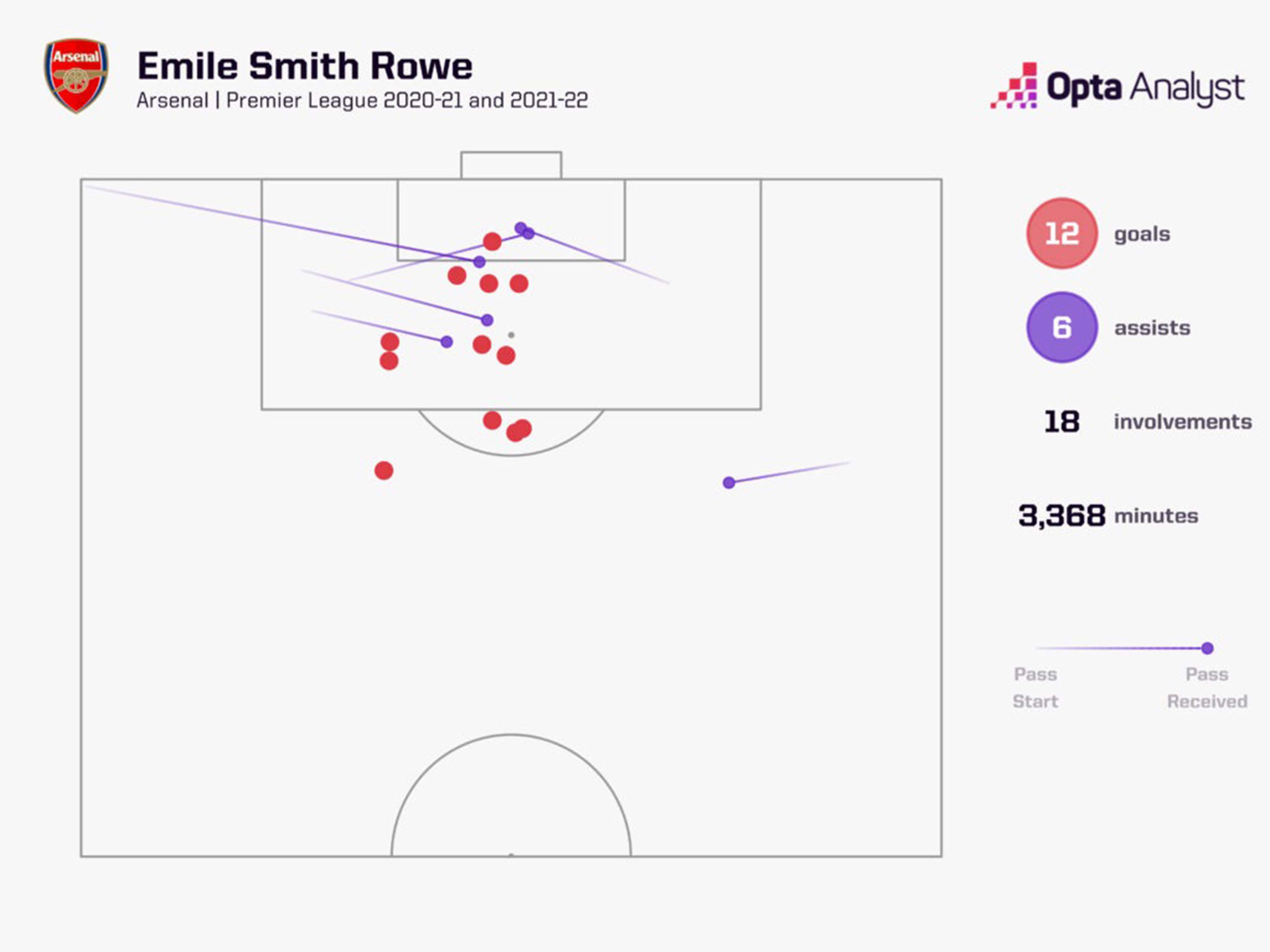 Emile Smith Rowe had impressive performances in two seasons at Arsenal. Photo: Opta Analyst