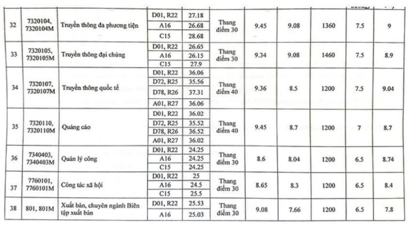 Điểm chuẩn ngành Truyền thông theo phương thức xét điểm thi tốt nghiệp THPT của Học viện Báo chí và Tuyên truyền năm 2023.