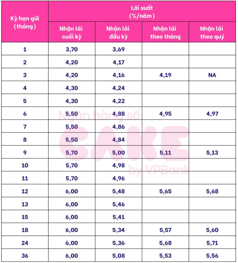 Cake by VPBank savings interest rate schedule. Screenshots