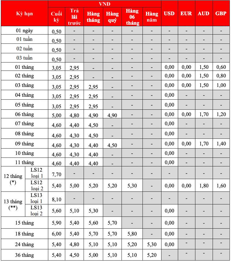 HDBank traditional savings interest rate schedule. Screenshots