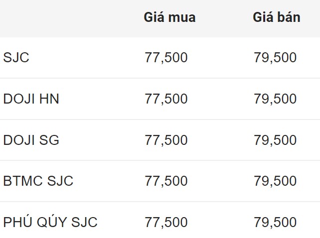 Giá vàng miếng SJC đầu giờ sáng 27.7. Đơn vị: Triệu đồng/lượng.  