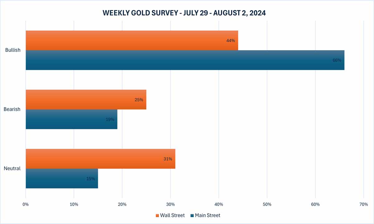 Gold price forecast next week. Source: Kitco