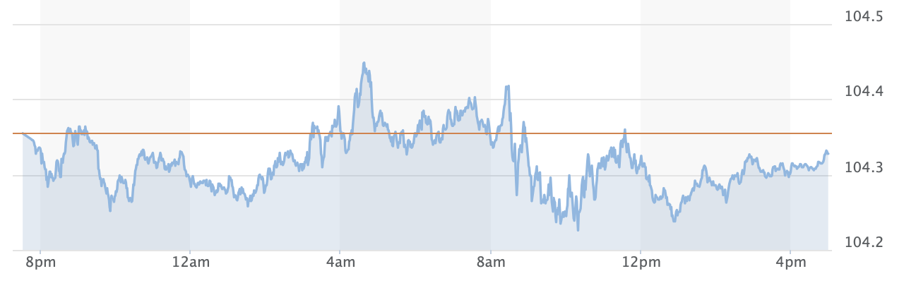 DXY index is at 104.48 points. Screenshots