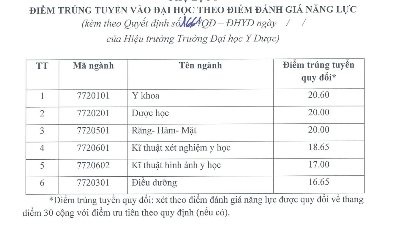 Điểm chuẩn xét tuyển bằng điểm thi đánh giá năng lực vào Trường Đại học Y Dược, Đại học Quốc gia Hà Nội năm 2024.