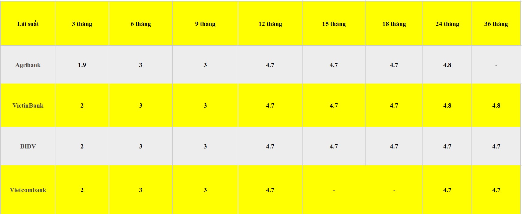 Big 4 interest rate comparison table. Table: Khuong Duy