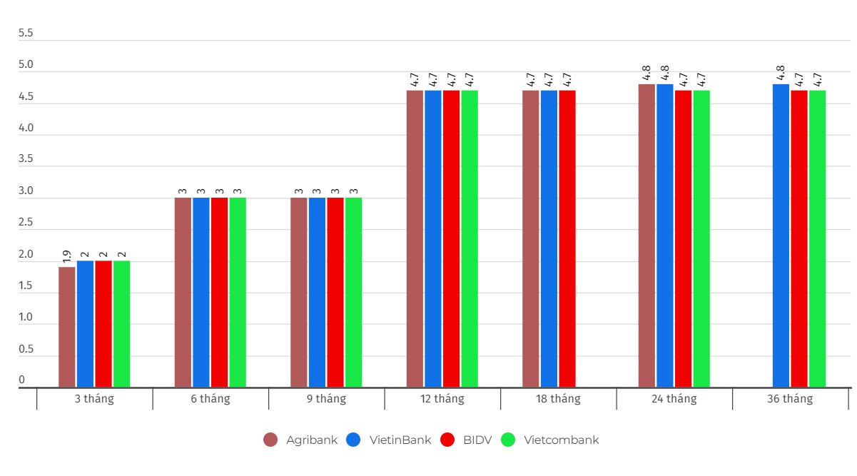 Compare interest rates of the Big 4 group. Unit: %/year. Chart: Khuong Duy