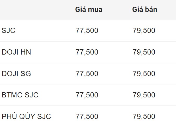 Giá vàng miếng SJC đầu giờ sáng 28.7. Đơn vị: Triệu đồng/lượng.  