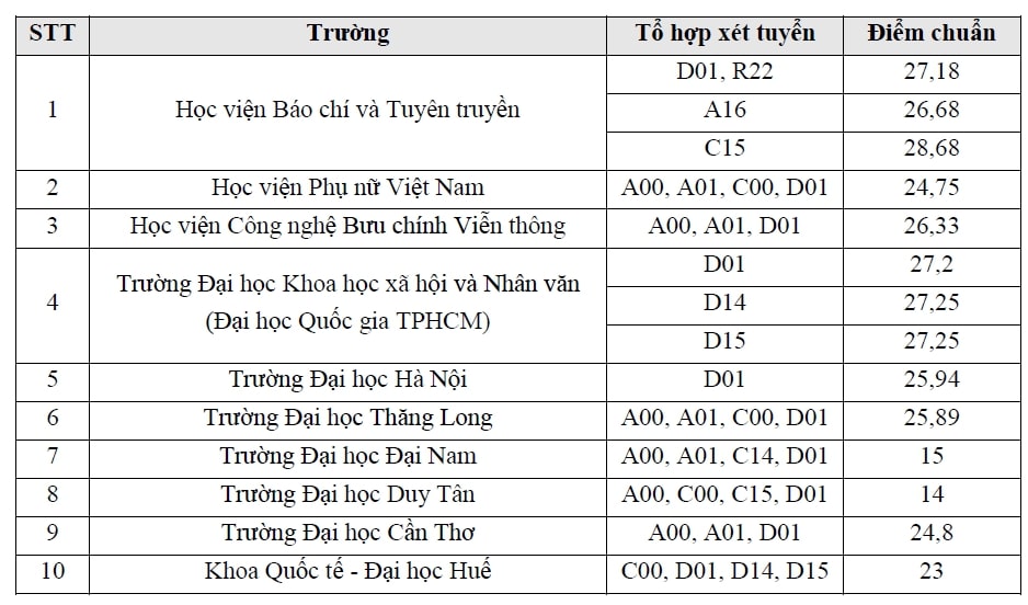 Điểm chuẩn ngành Truyền thông đa phương tiện của một số trường đại học năm 2023